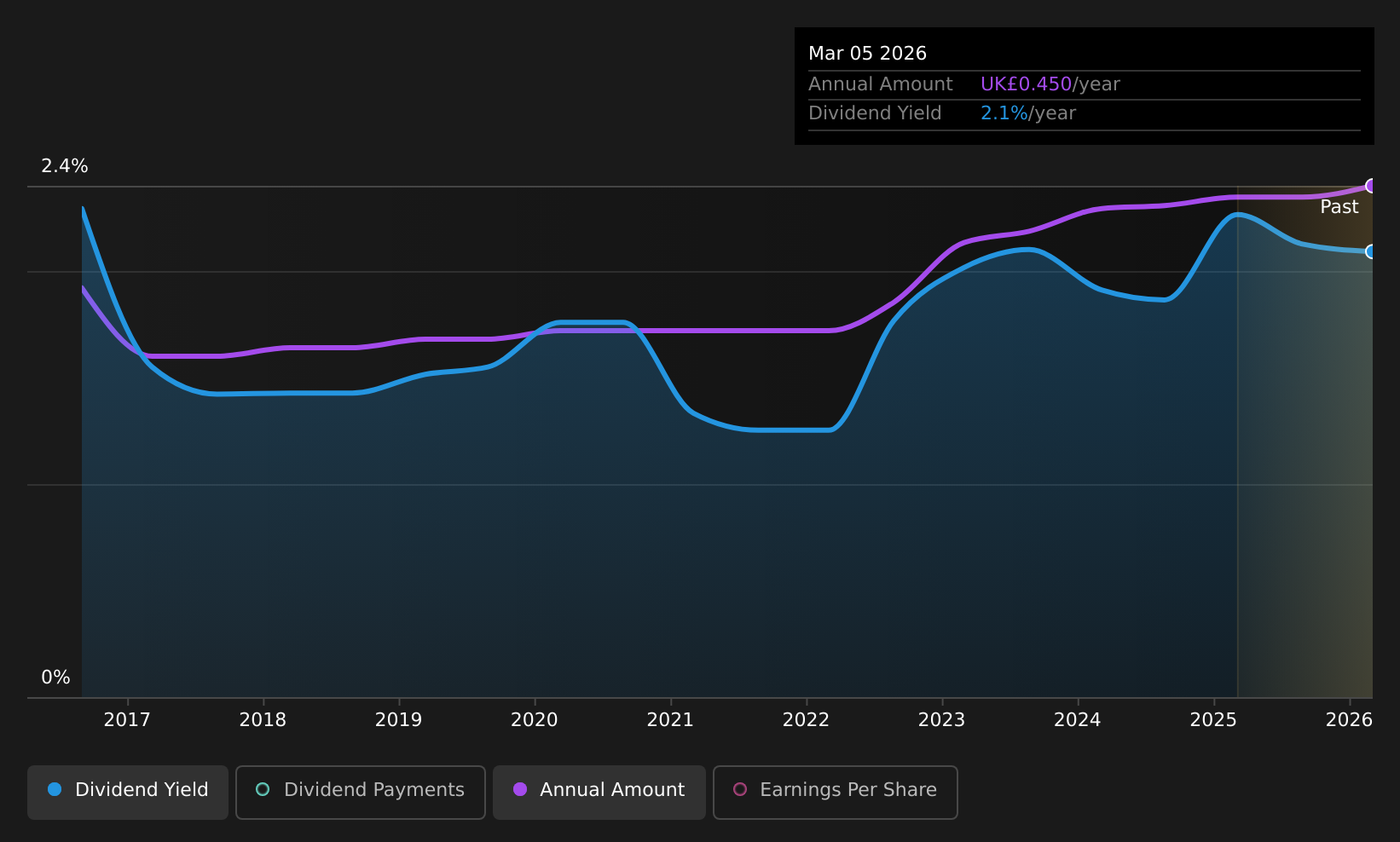 historic-dividend