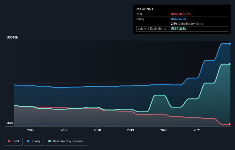 debt-equity-history-analysis