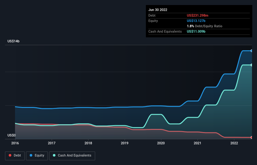 debt-equity-history-analysis