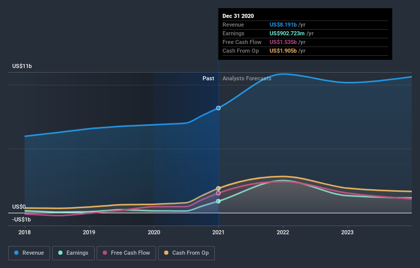 earnings-and-revenue-growth