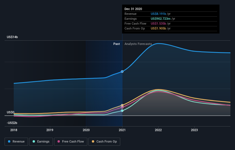 earnings-and-revenue-growth