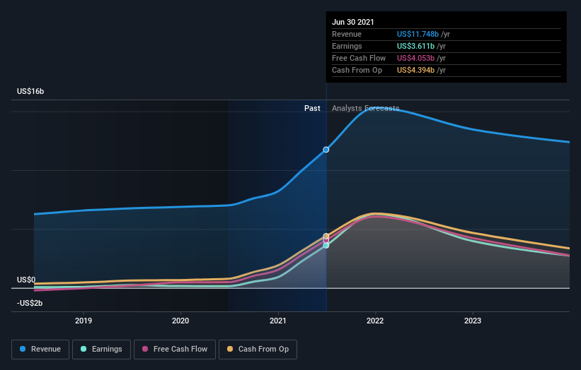 earnings-and-revenue-growth