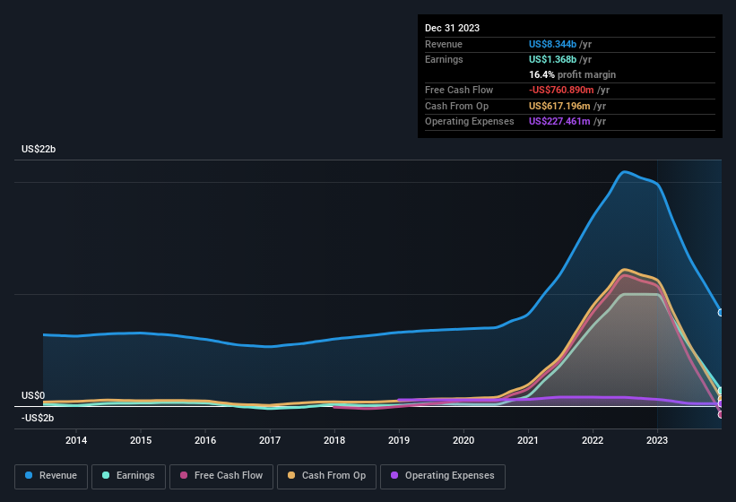 earnings-and-revenue-history