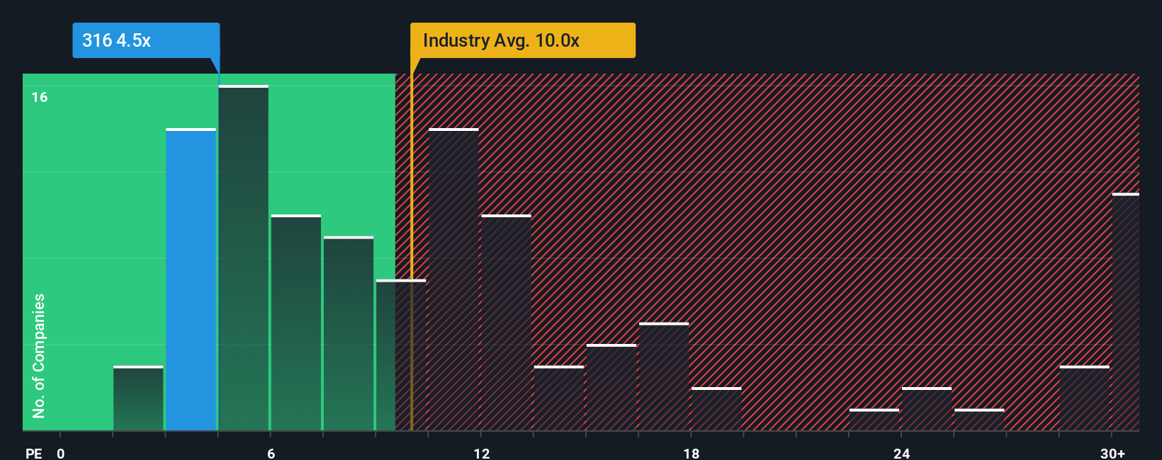 pe-multiple-vs-industry