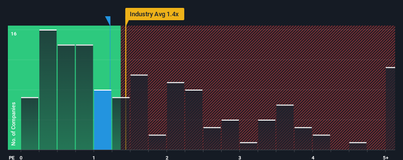 ps-multiple-vs-industry