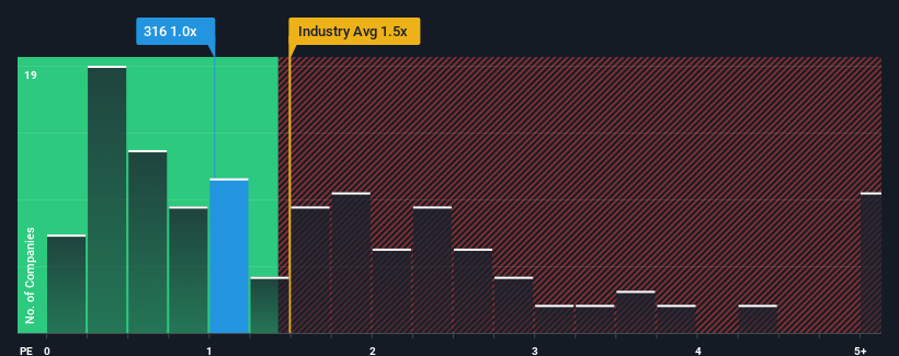 ps-multiple-vs-industry