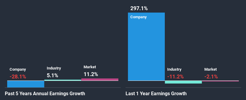 past-earnings-growth