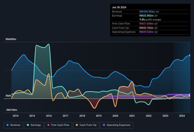 earnings-and-revenue-history