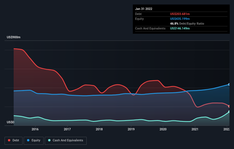 debt-equity-history-analysis