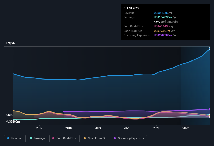 earnings-and-revenue-history