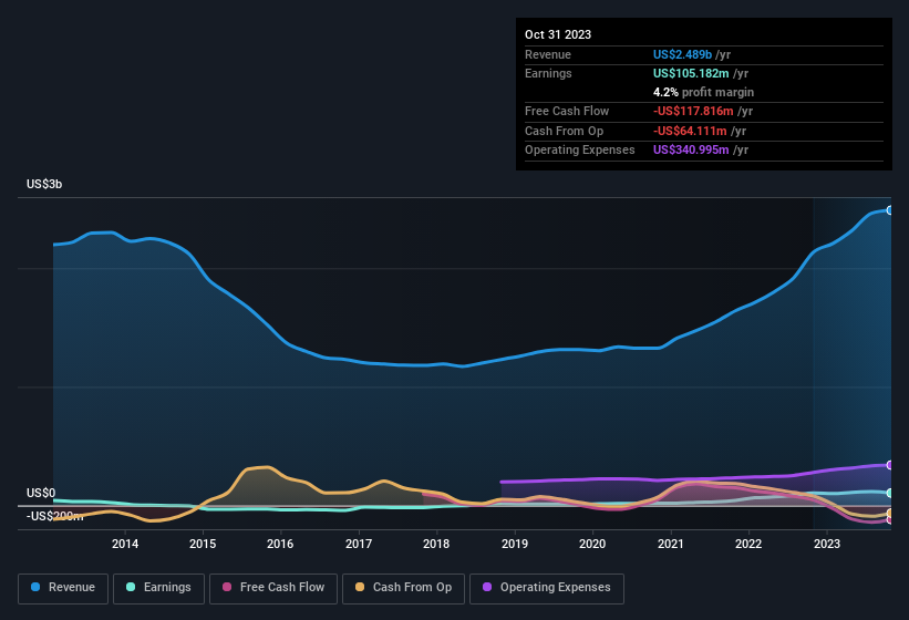 earnings-and-revenue-history