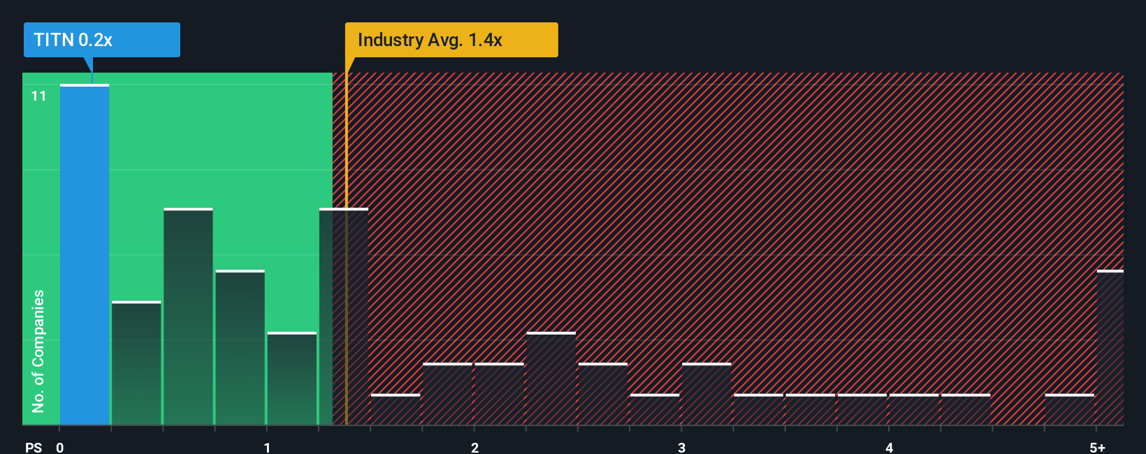ps-multiple-vs-industry