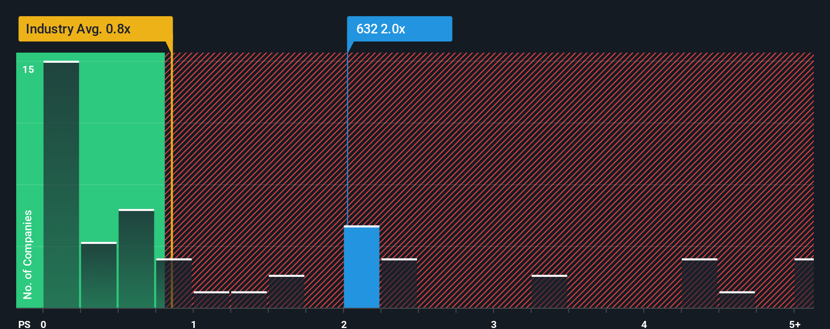 ps-multiple-vs-industry