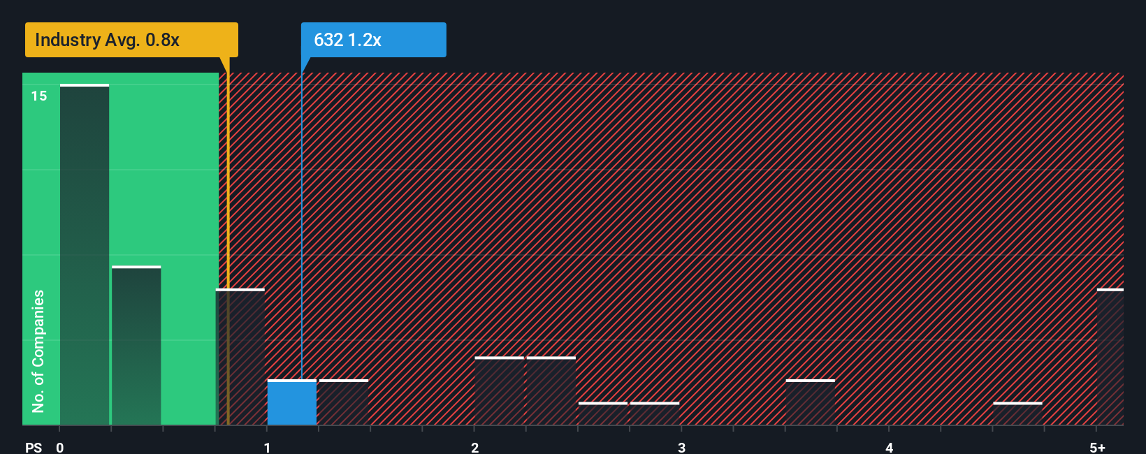 ps-multiple-vs-industry