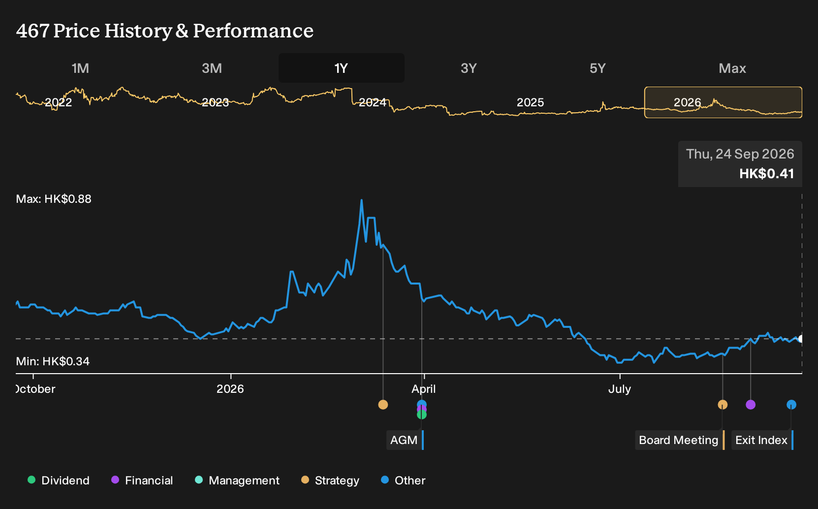 SEHK:467 1-Year Stock Price Chart
