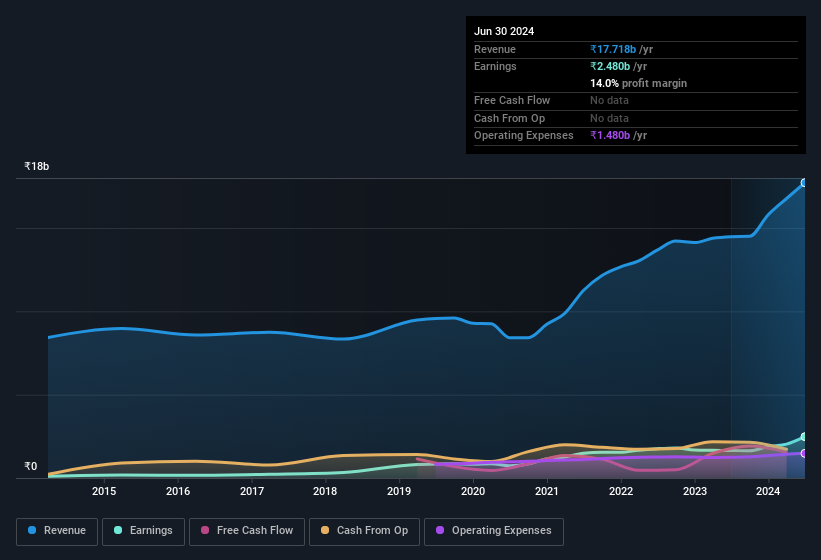 Profit and sales history