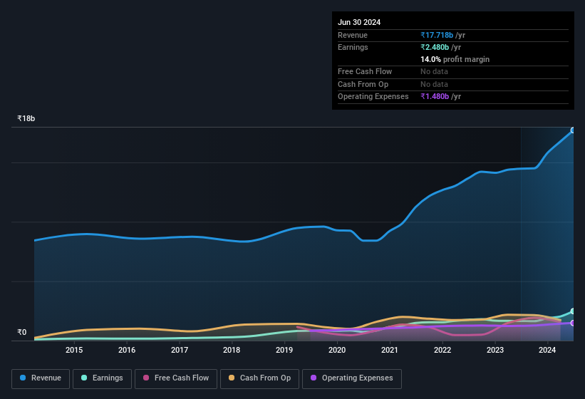 earnings-and-revenue-history