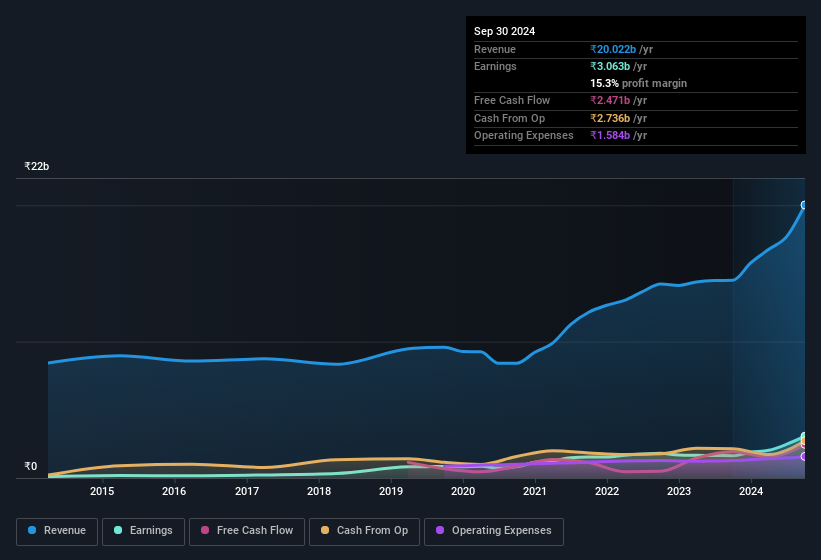 earnings-and-revenue-history