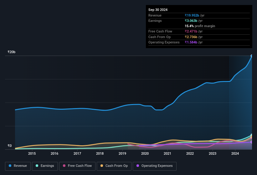 earnings-and-revenue-history