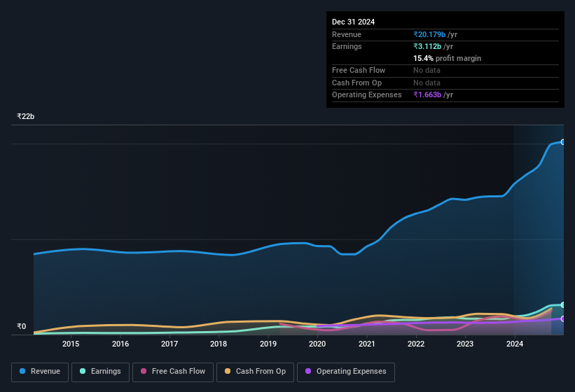 earnings-and-revenue-history