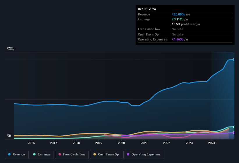 earnings-and-revenue-history