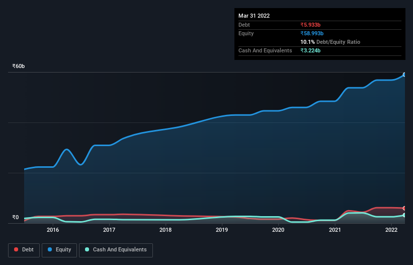 debt-equity-history-analysis