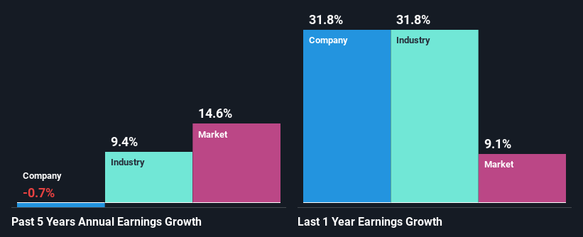 past-earnings-growth