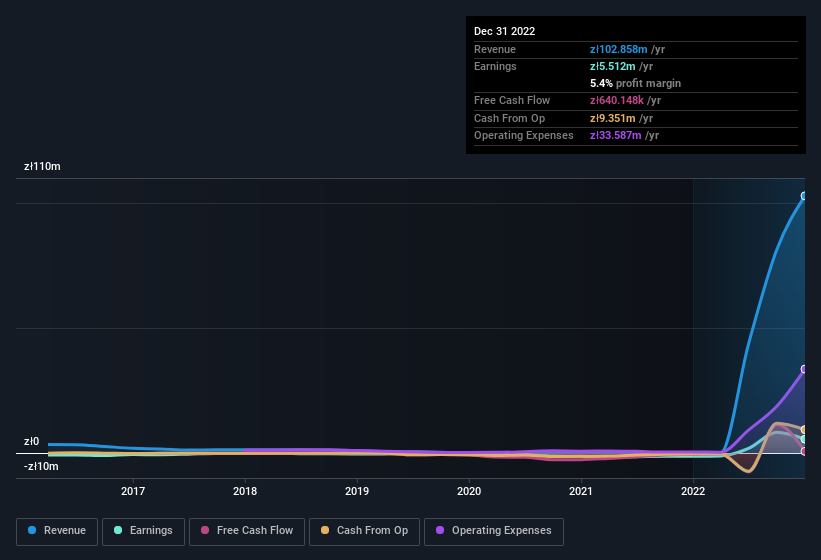 earnings-and-revenue-history