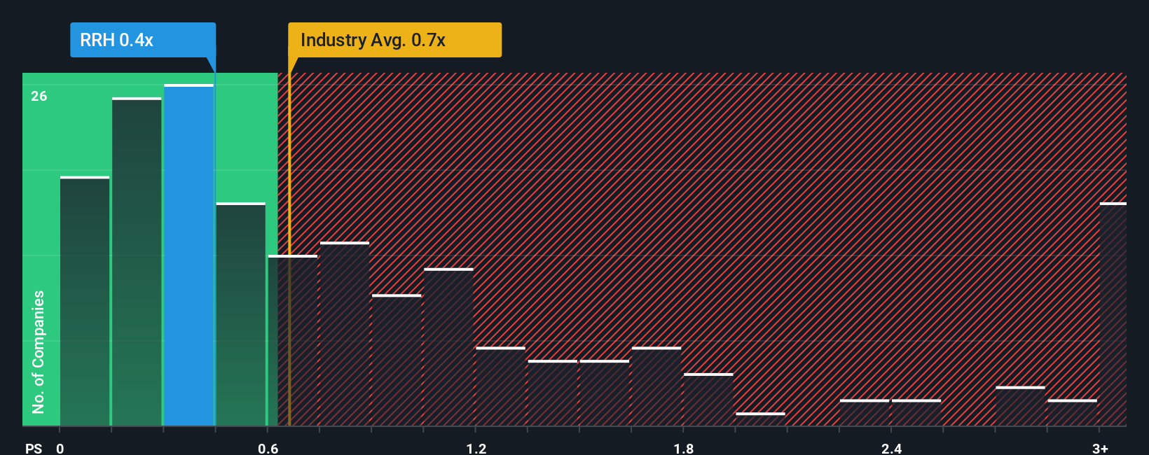 ps-multiple-vs-industry