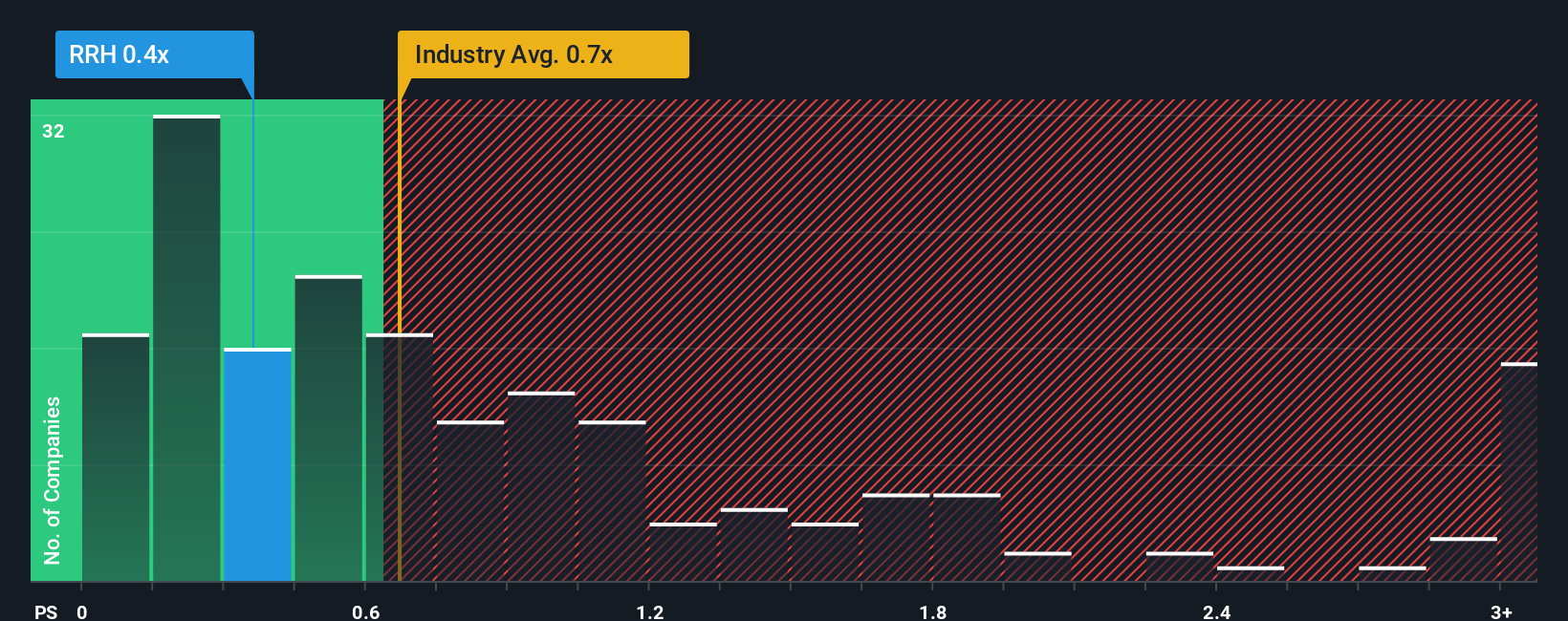 ps-multiple-vs-industry