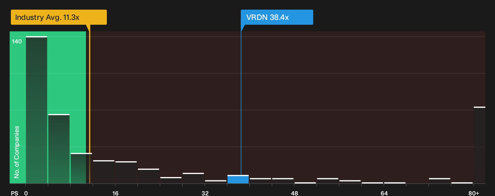 NasdaqCM:VRDN P/S Ratio as at Oct 2026