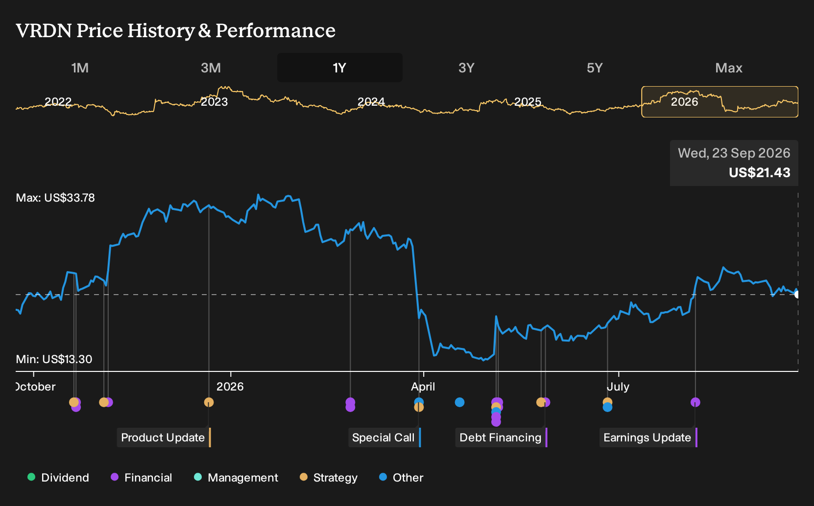NasdaqCM:VRDN 1-Year Stock Price Chart