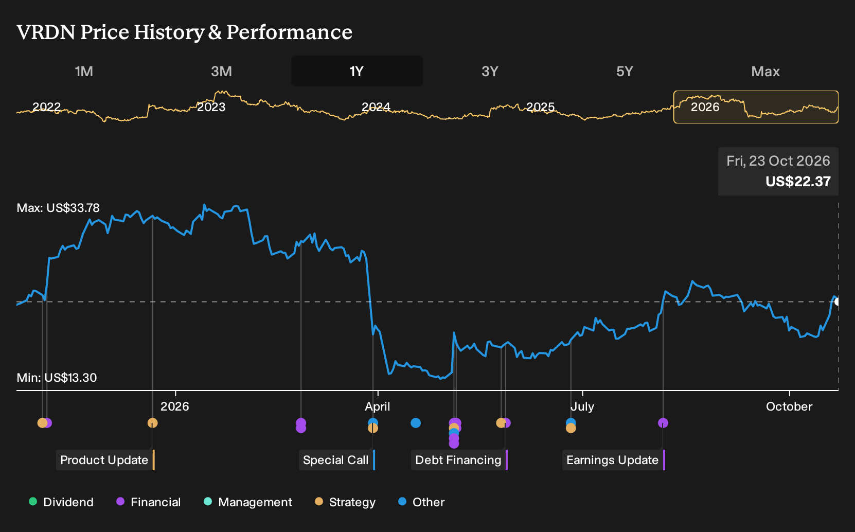 NasdaqCM:VRDN 1-Year Stock Price Chart