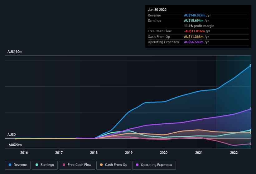 earnings-and-revenue-history