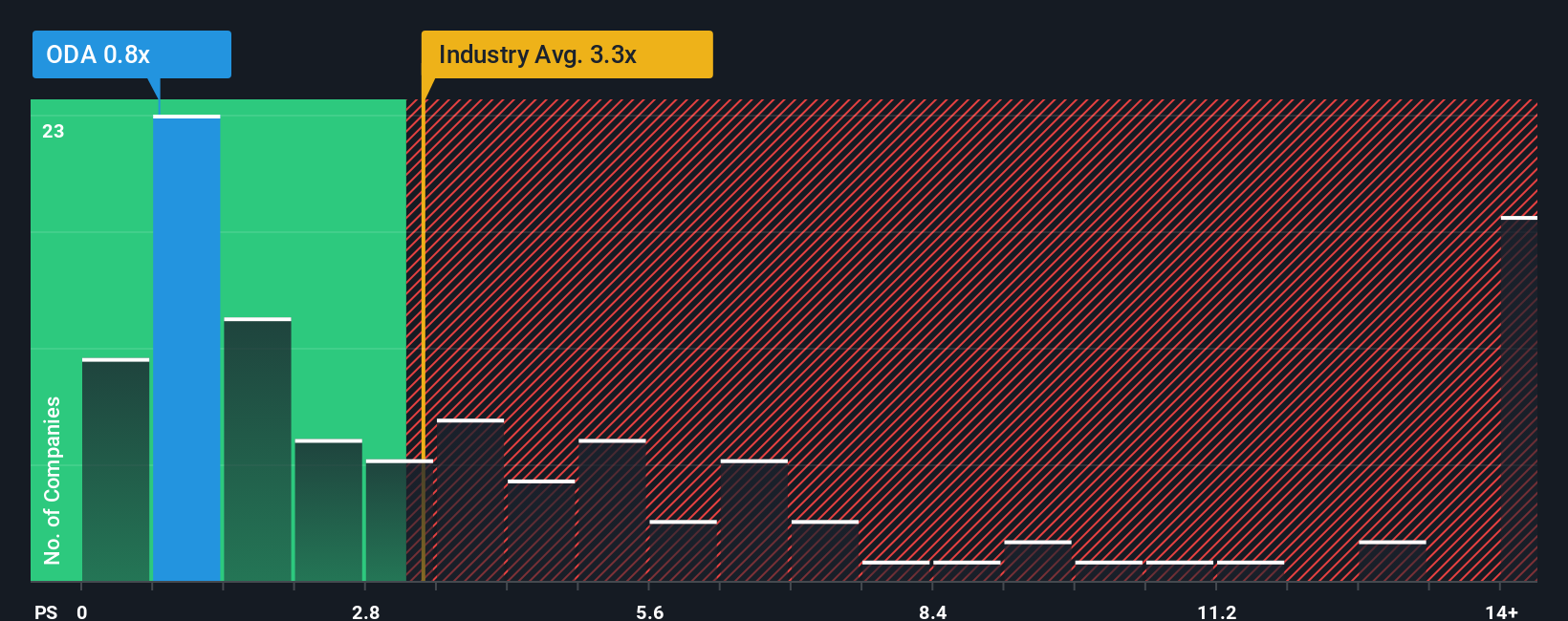 ps-multiple-vs-industry
