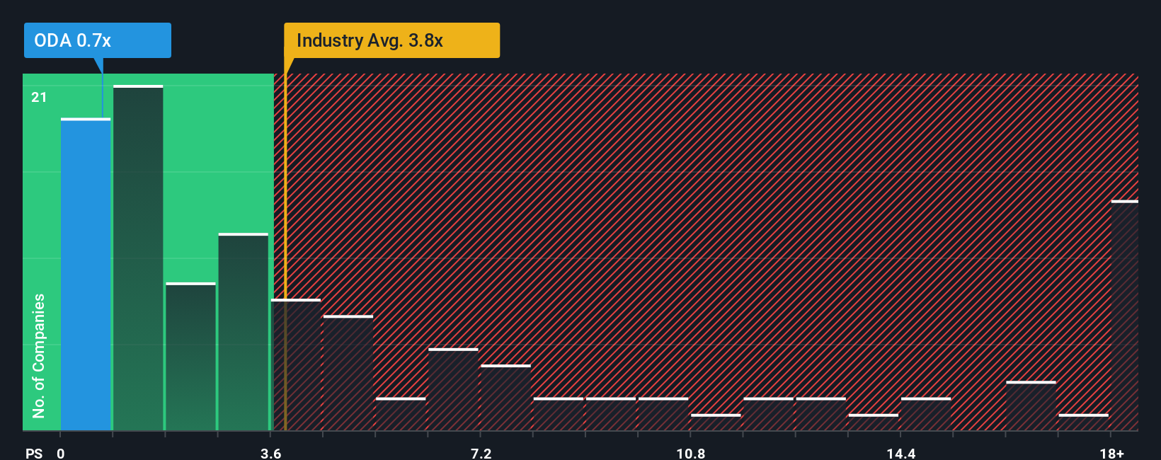ps-multiple-vs-industry