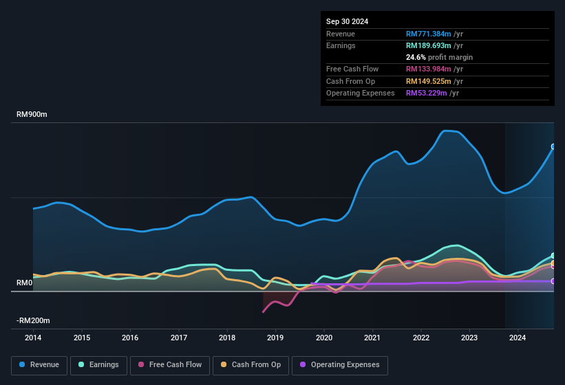 earnings-and-revenue-history