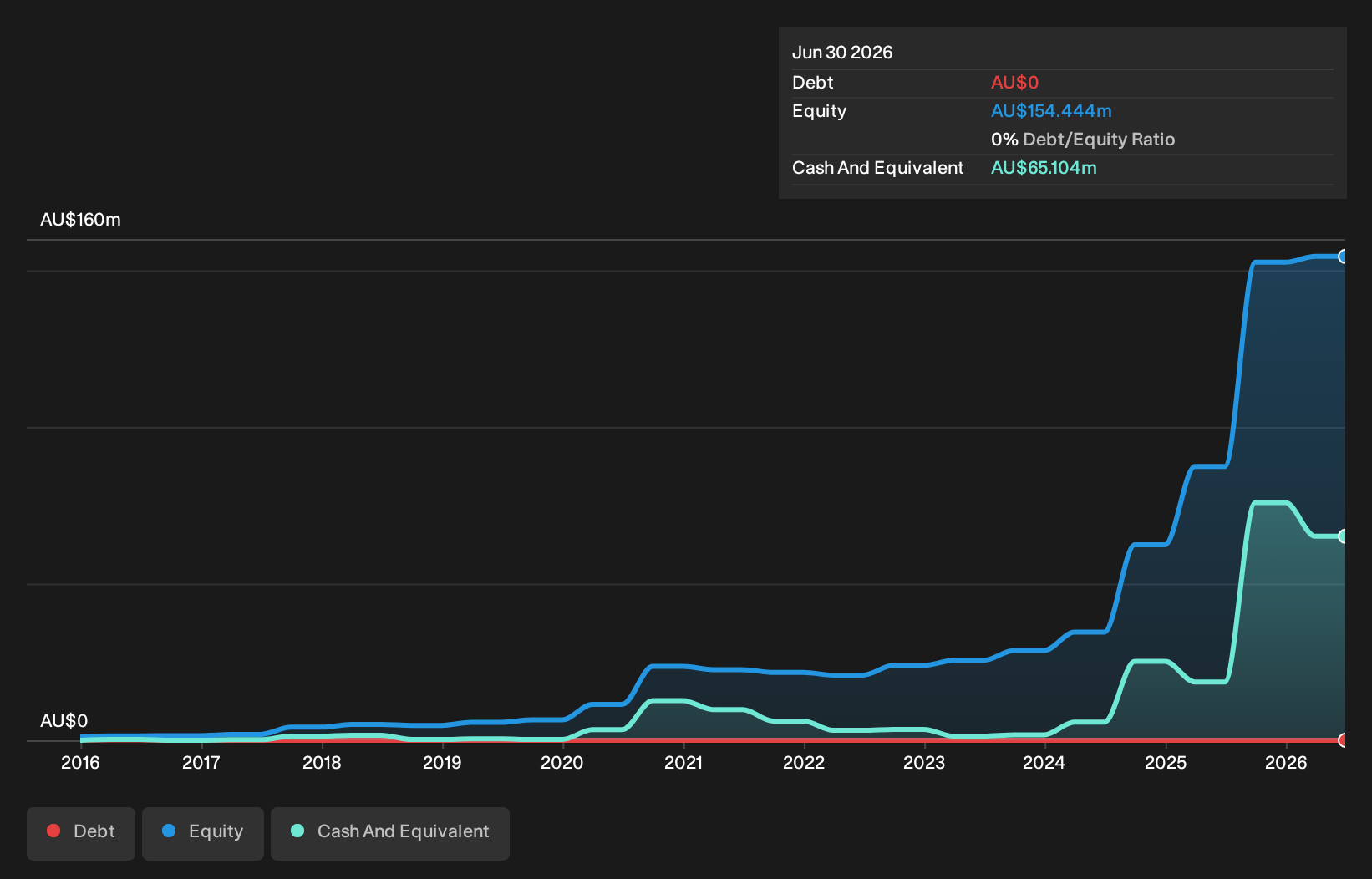 debt-equity-history-analysis