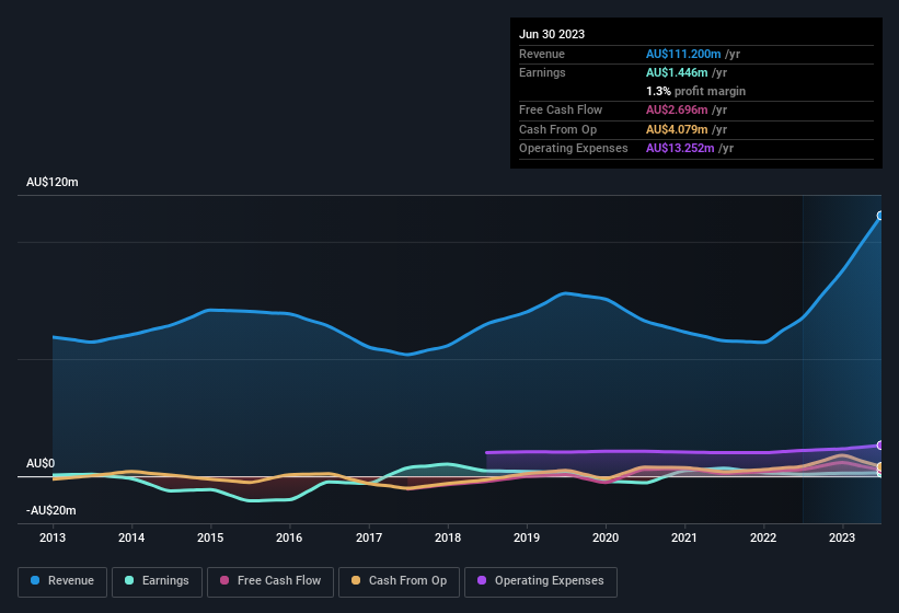 earnings-and-revenue-history