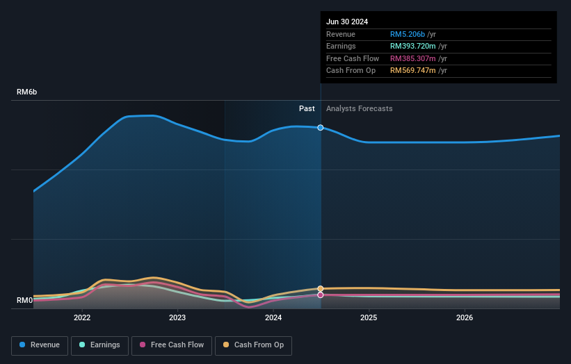 earnings-and-revenue-growth