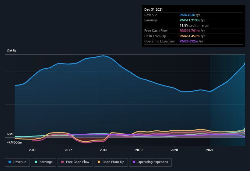 Sarawak oil palm share price