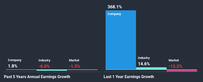 past-earnings-growth