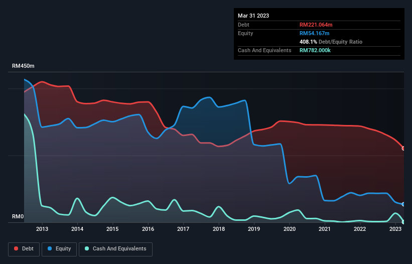 debt-equity-history-analysis