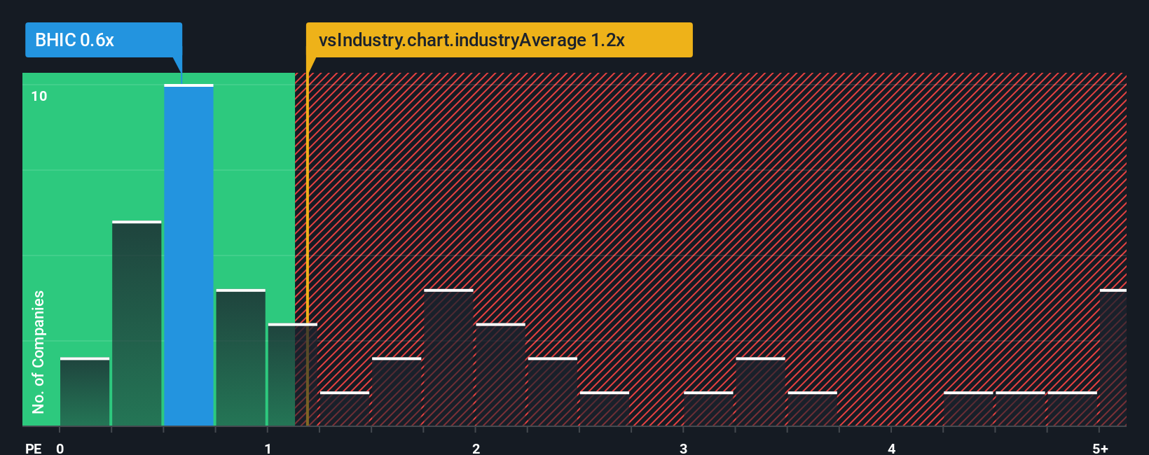 ps-multiple-vs-industry