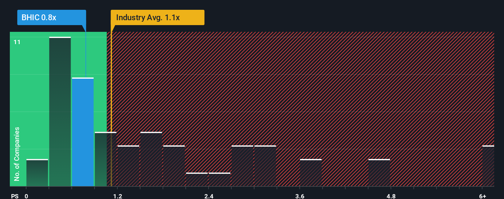 ps-multiple-vs-industry