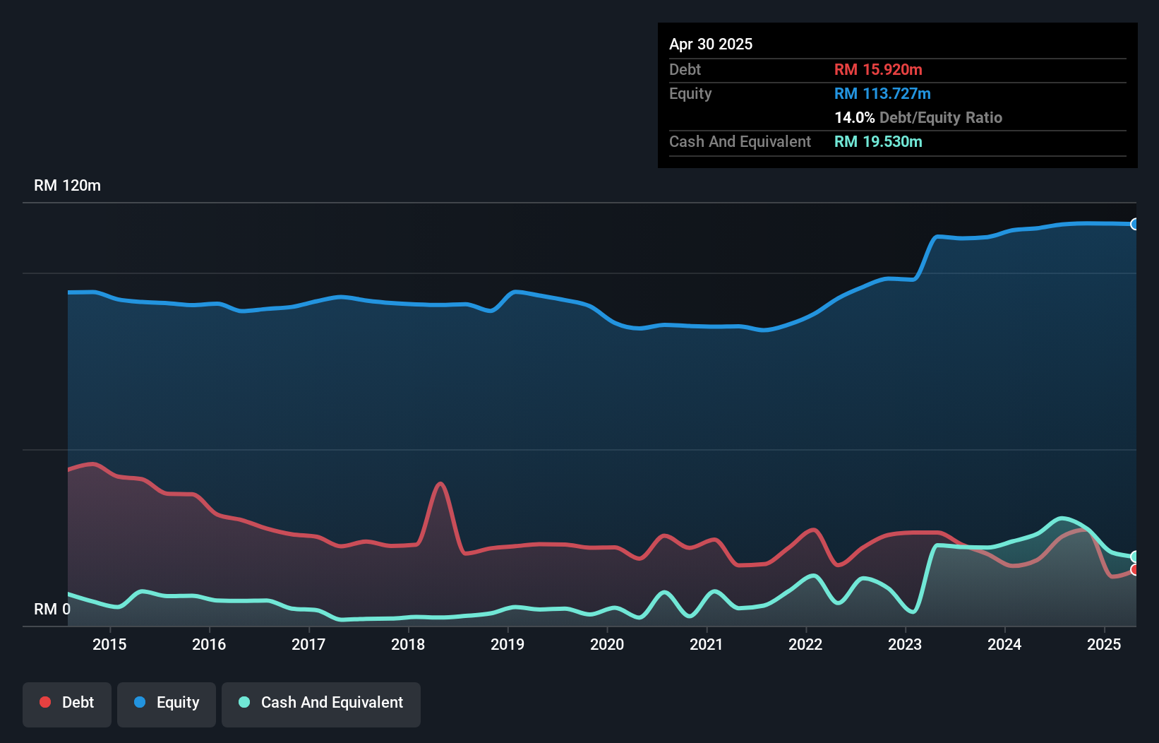 debt-equity-history-analysis