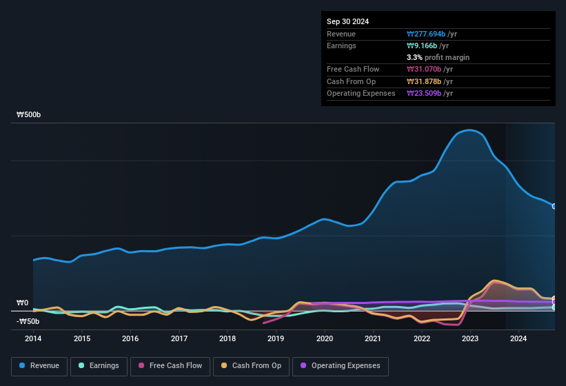 earnings-and-revenue-history