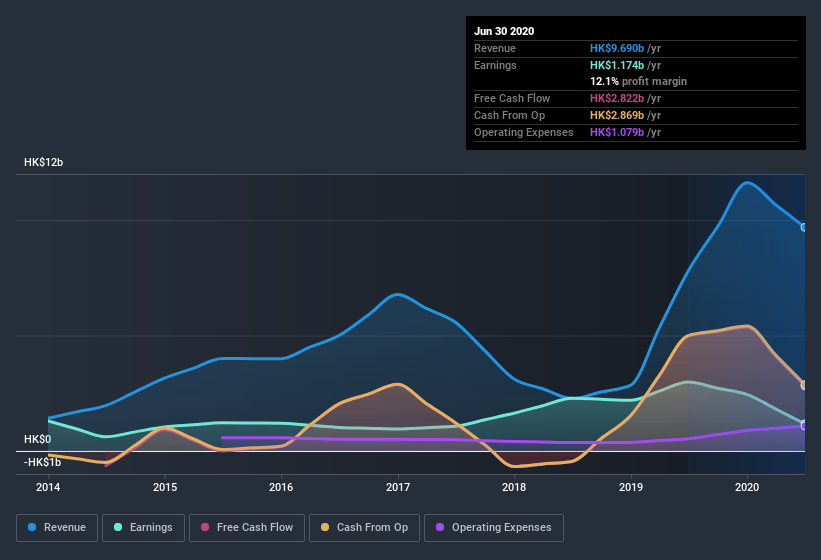 earnings-and-revenue-history