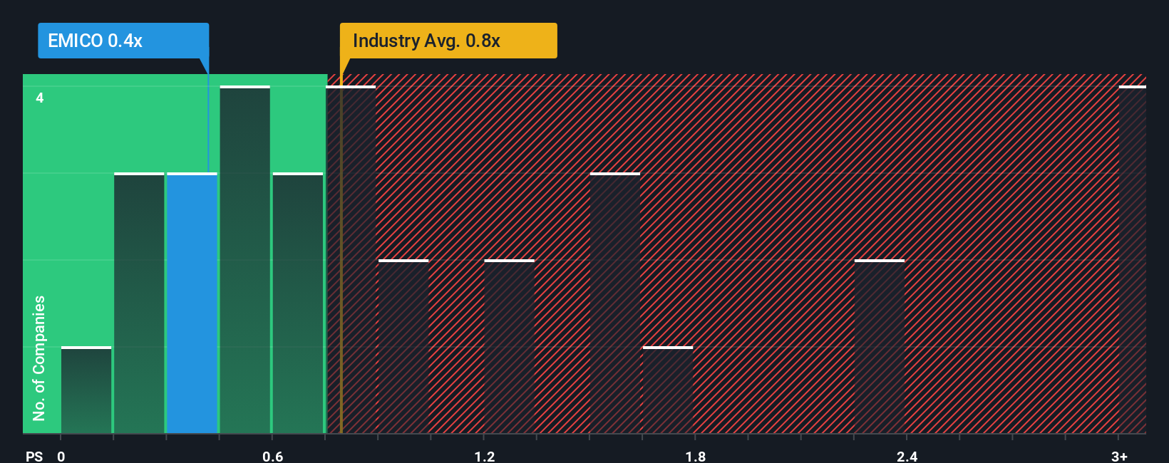 ps-multiple-vs-industry