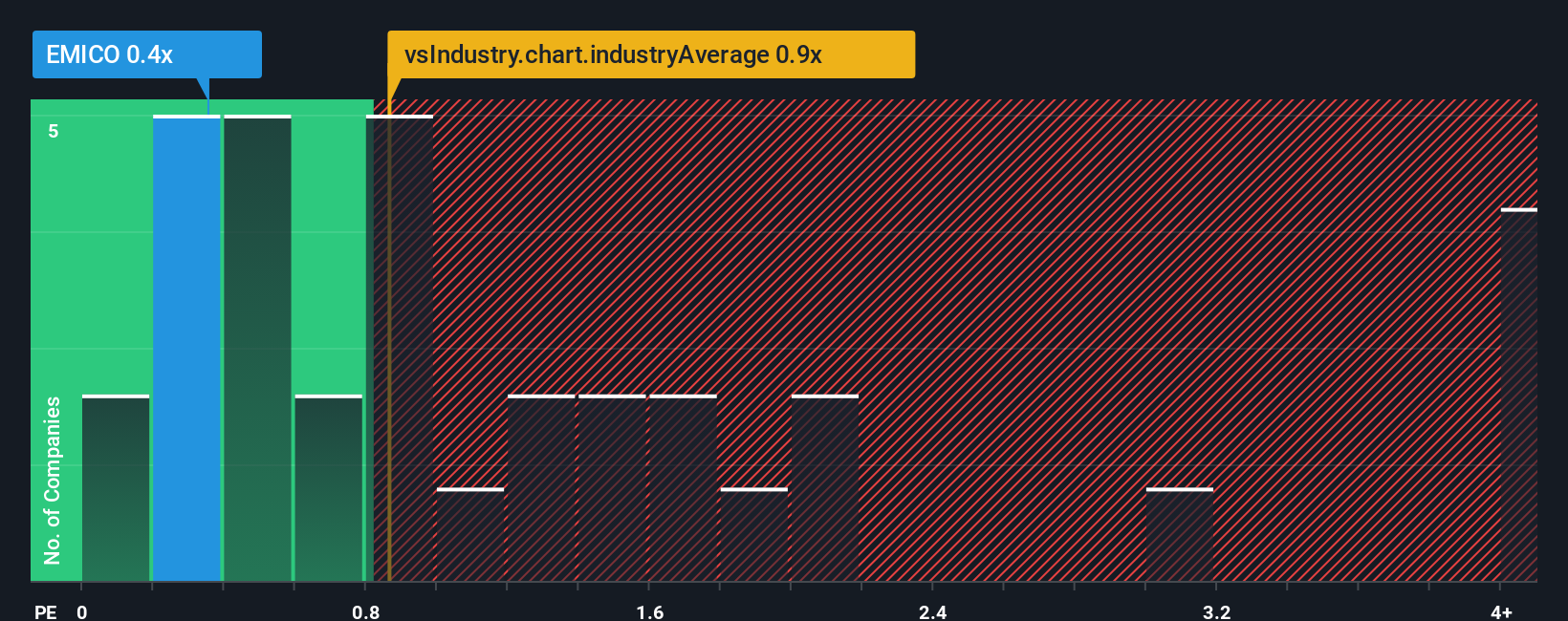 ps-multiple-vs-industry
